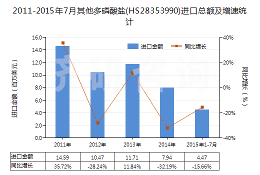 2011-2015年7月其他多磷酸鹽(HS28353990)進(jìn)口總額及增速統(tǒng)計